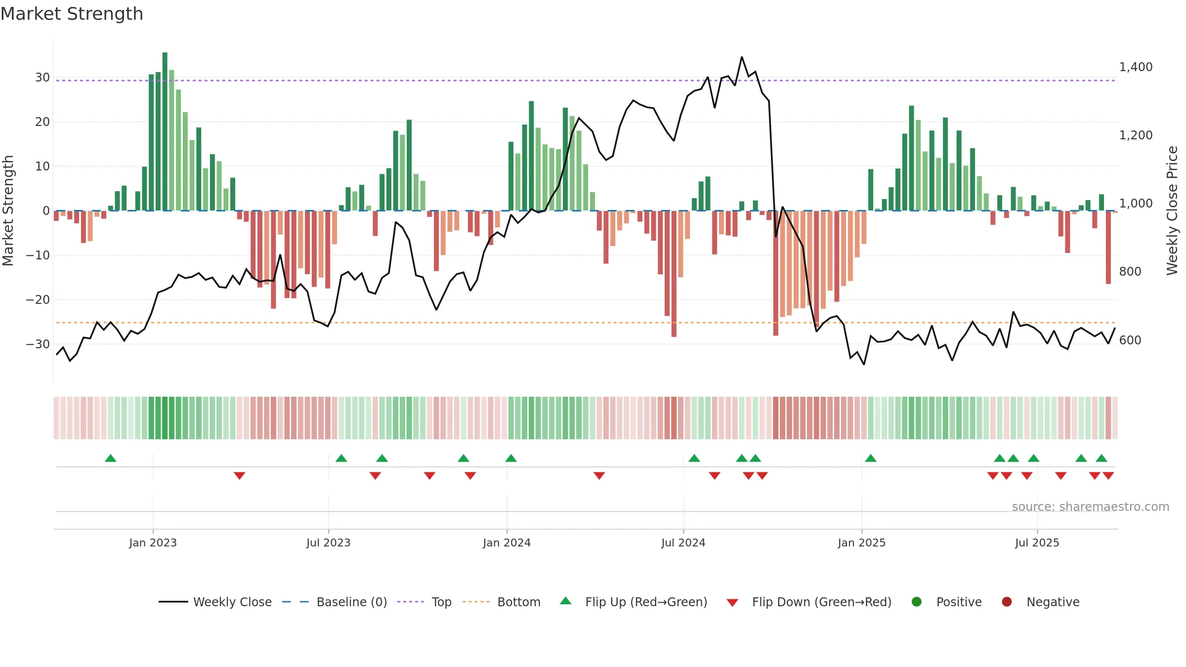 VTY weekly Market Strength chart, closing 2025-09-19.