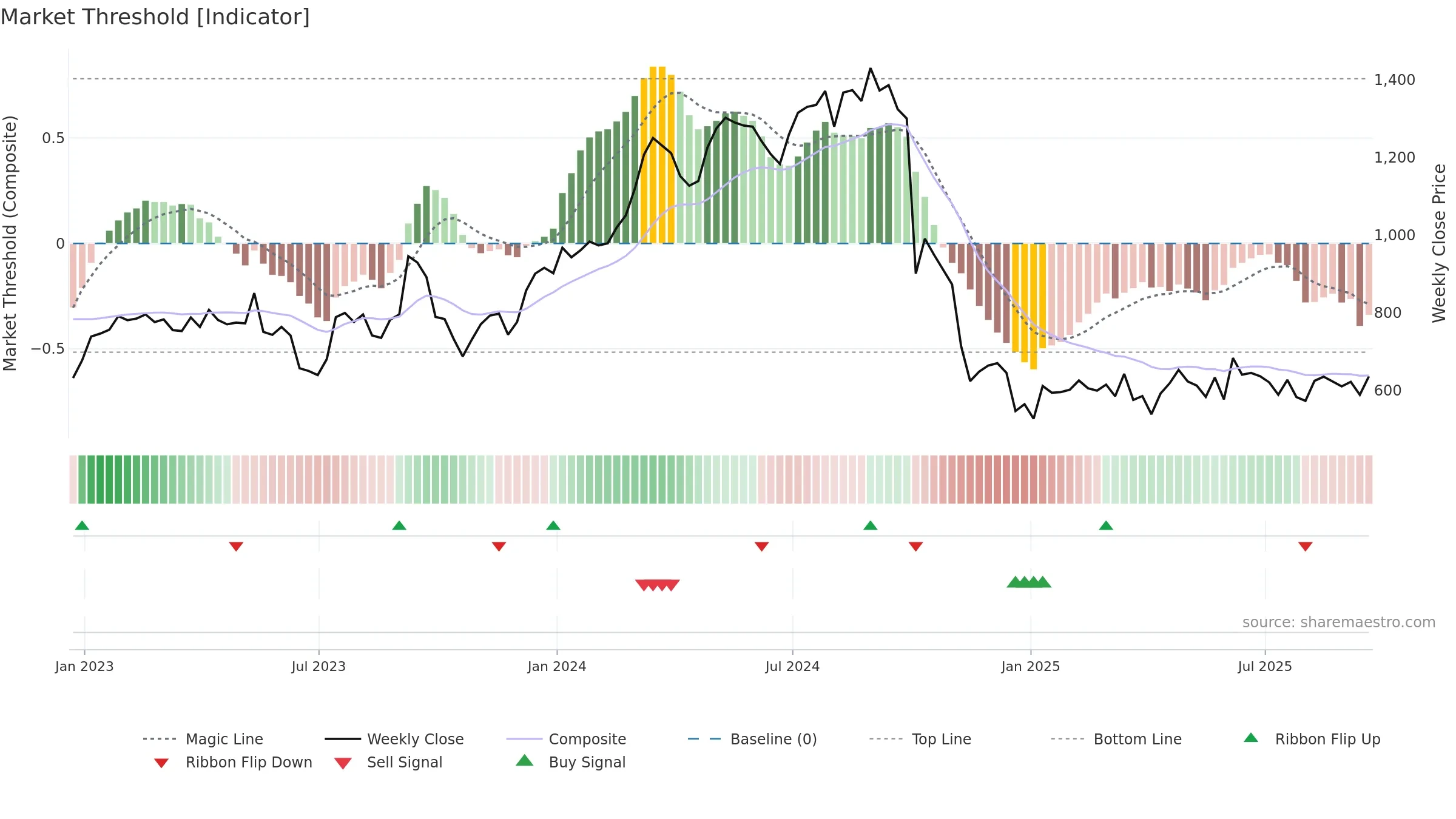 VTY weekly Market Threshold chart, closing 2025-09-19.