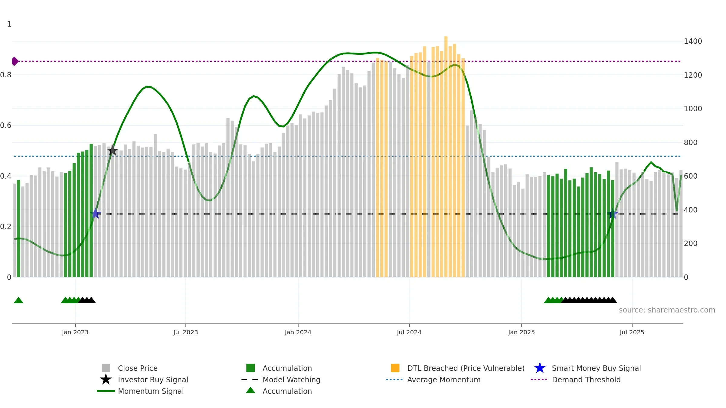 VTY weekly Smart Money chart, closing 2025-09-19.