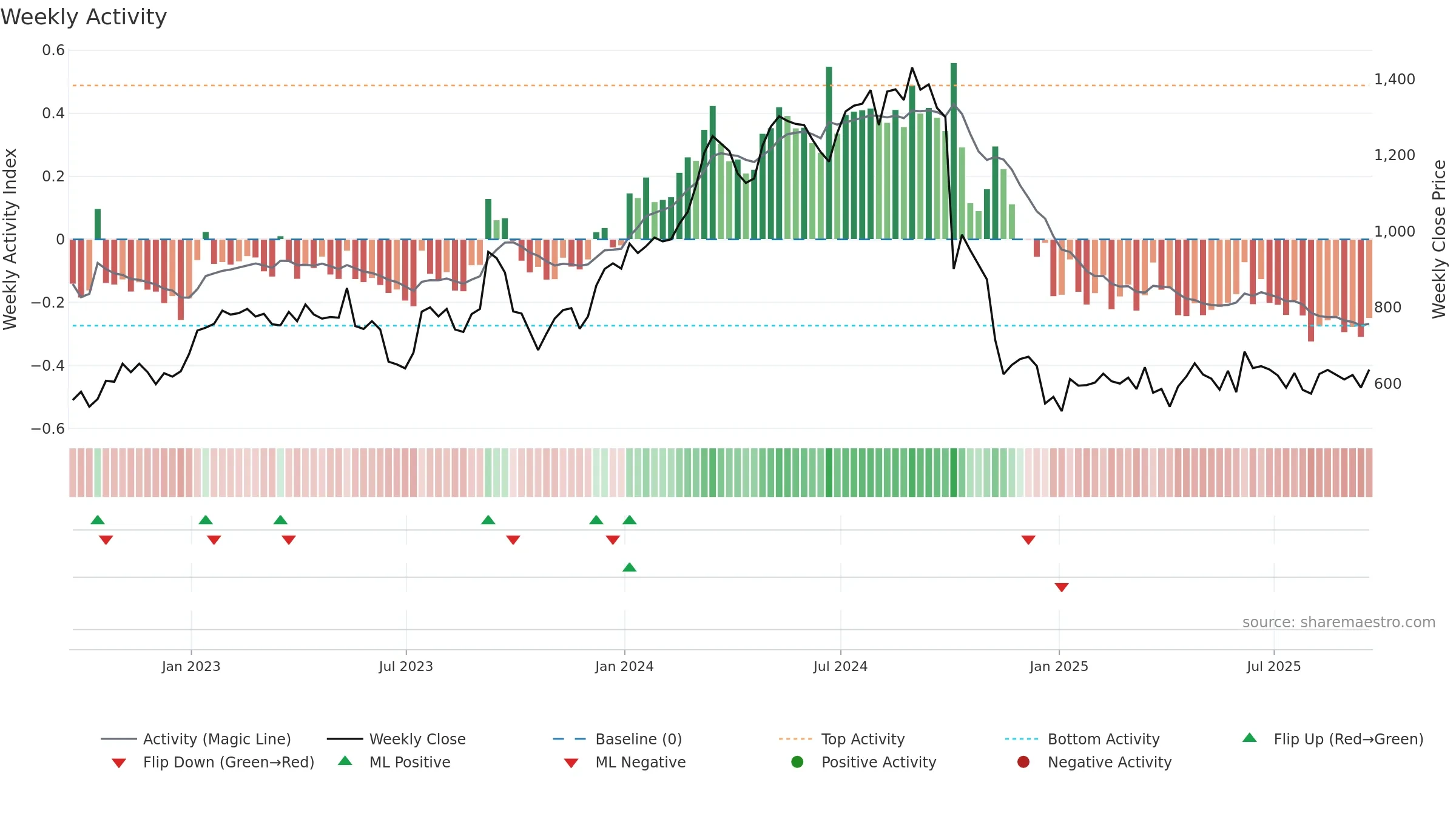 VTY weekly Activity chart, closing 2025-09-19.