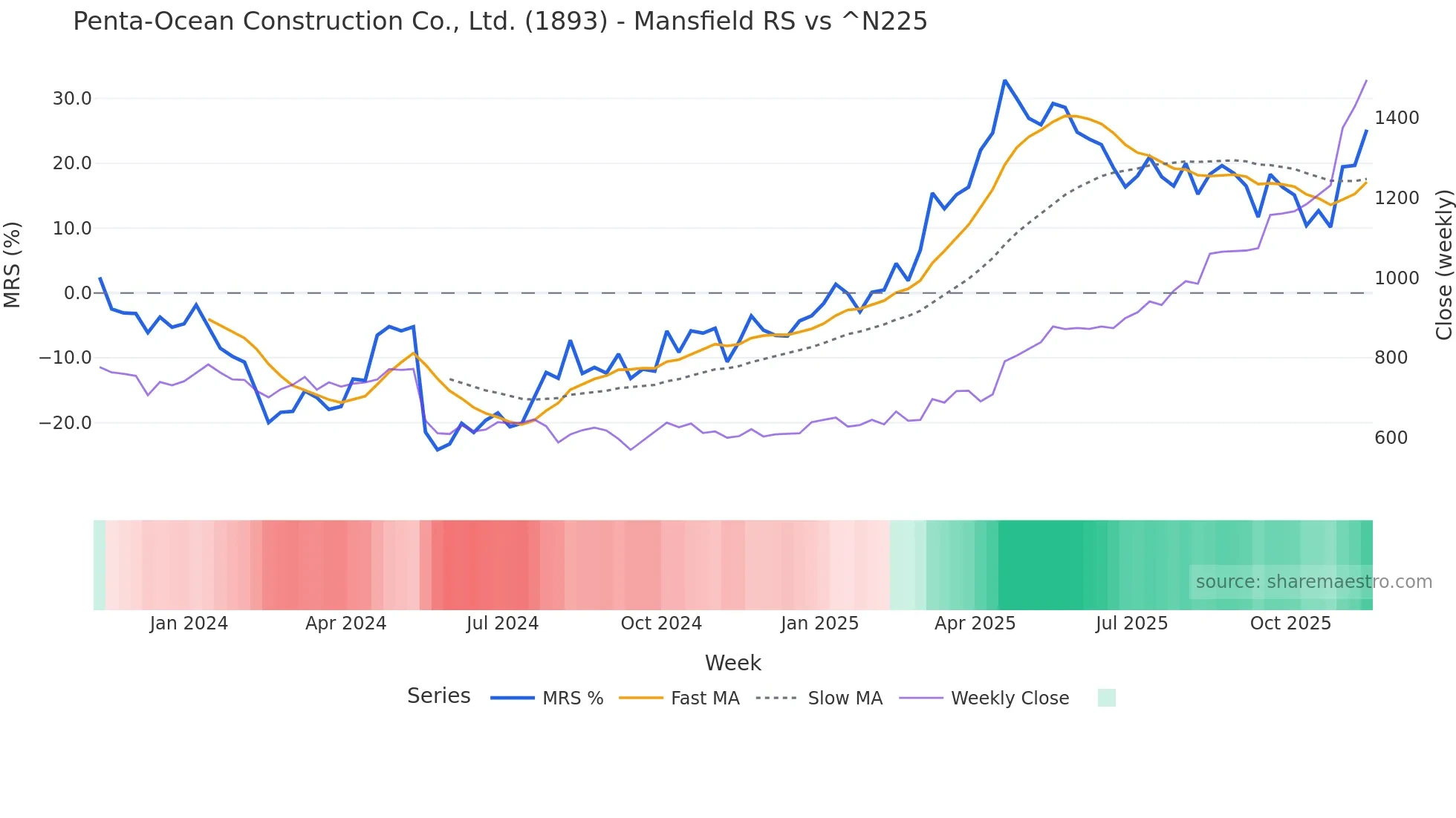 1893 Mansfield Relative Strength chart