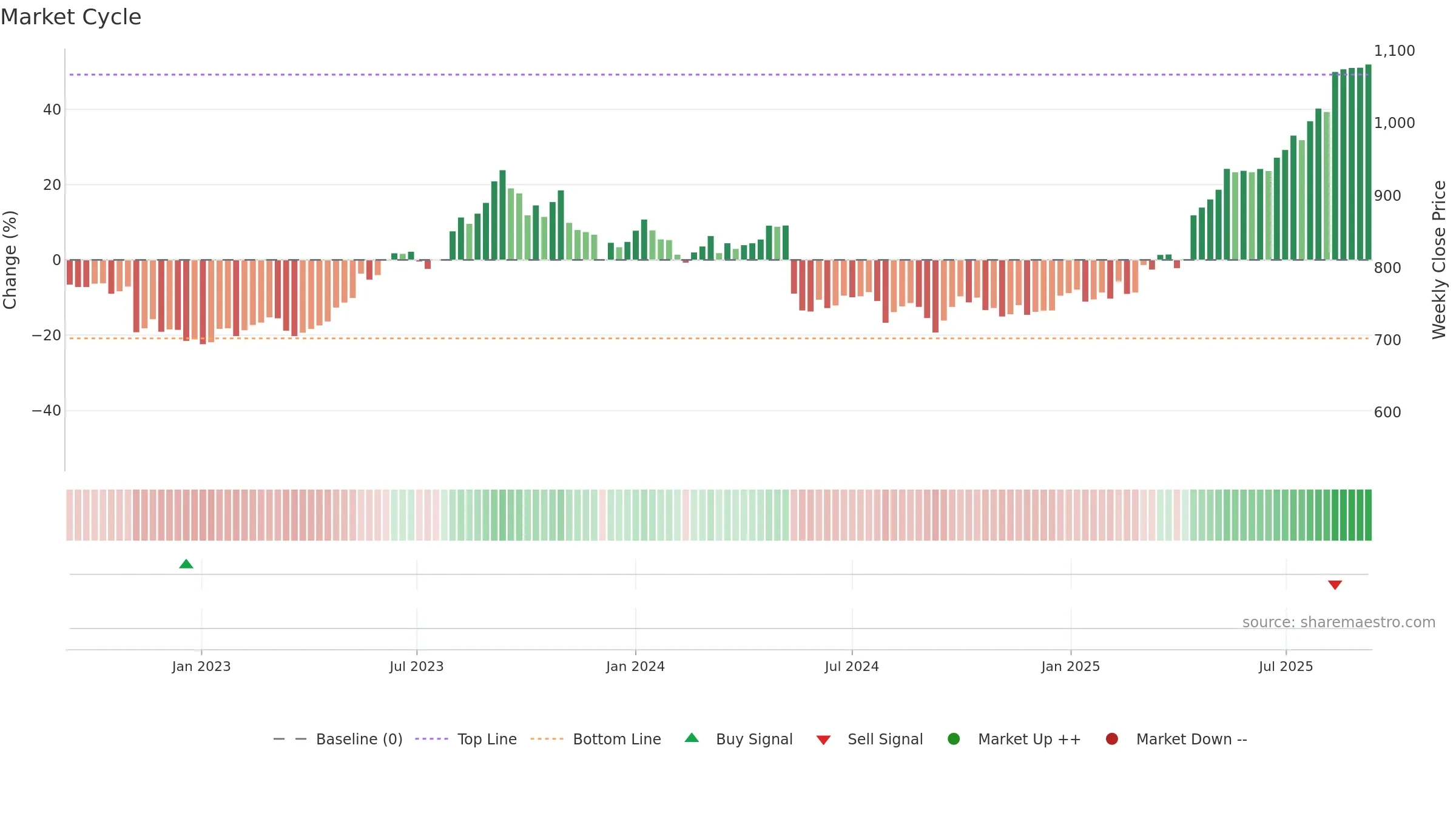 1893 weekly Market Cycle chart, closing 2025-09-08.