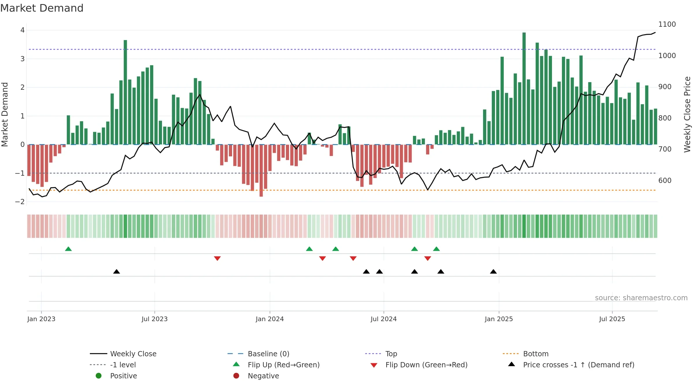 1893 weekly Market Demand chart, closing 2025-09-08.