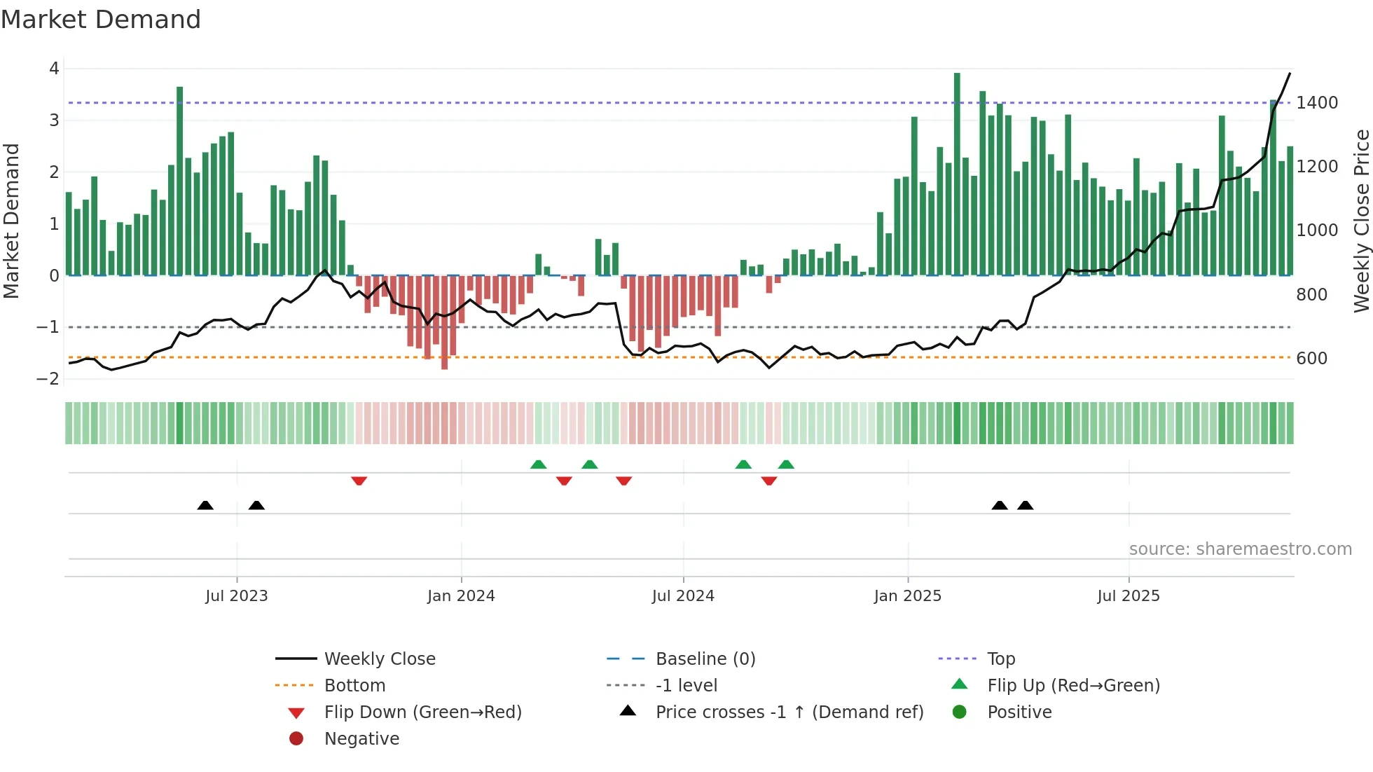 1893 weekly Market Demand chart