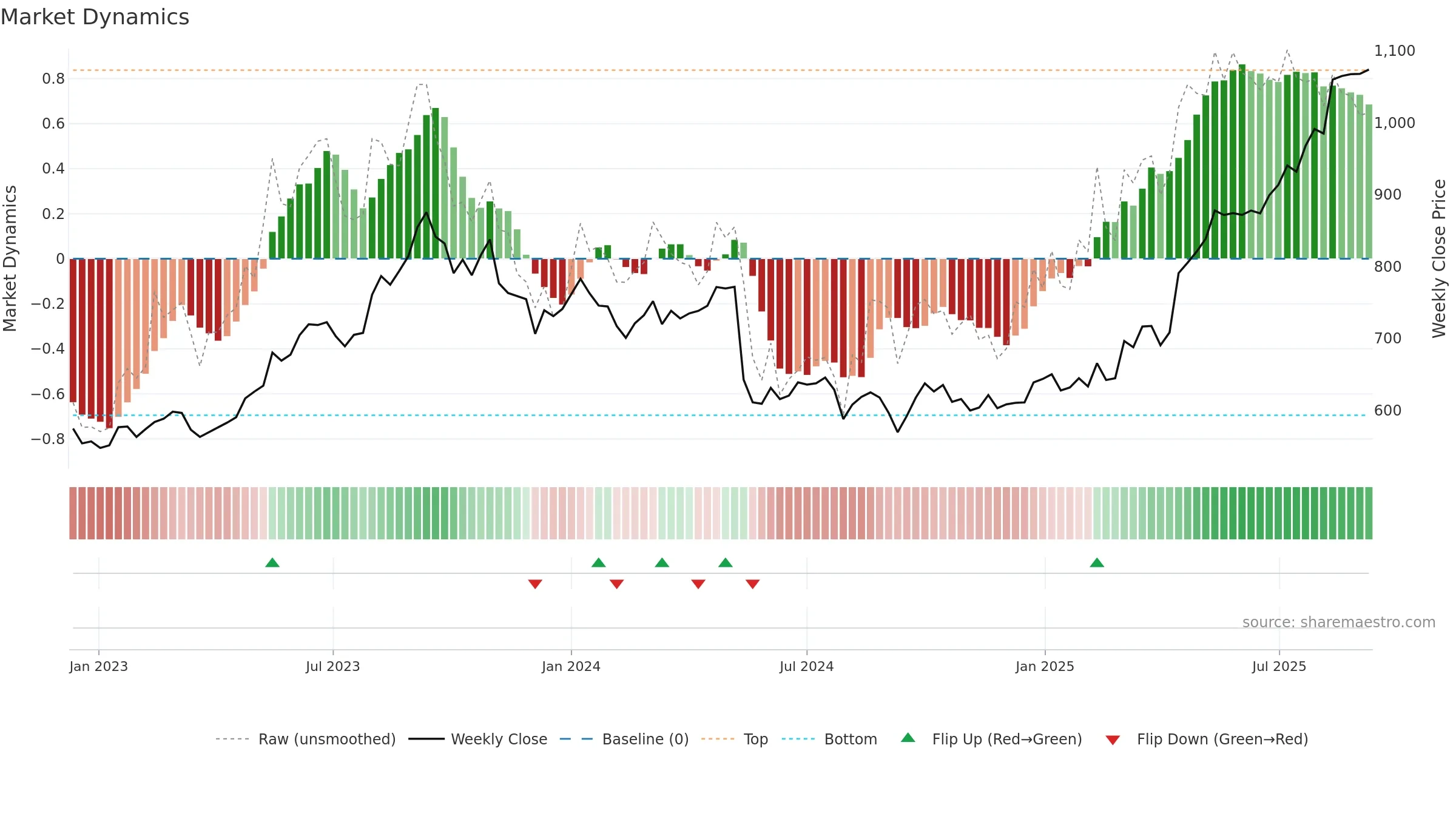 1893 weekly Market Dynamics chart, closing 2025-09-08.
