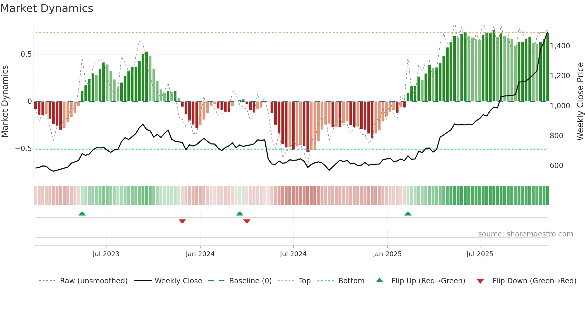 1893 weekly Market Dynamics chart