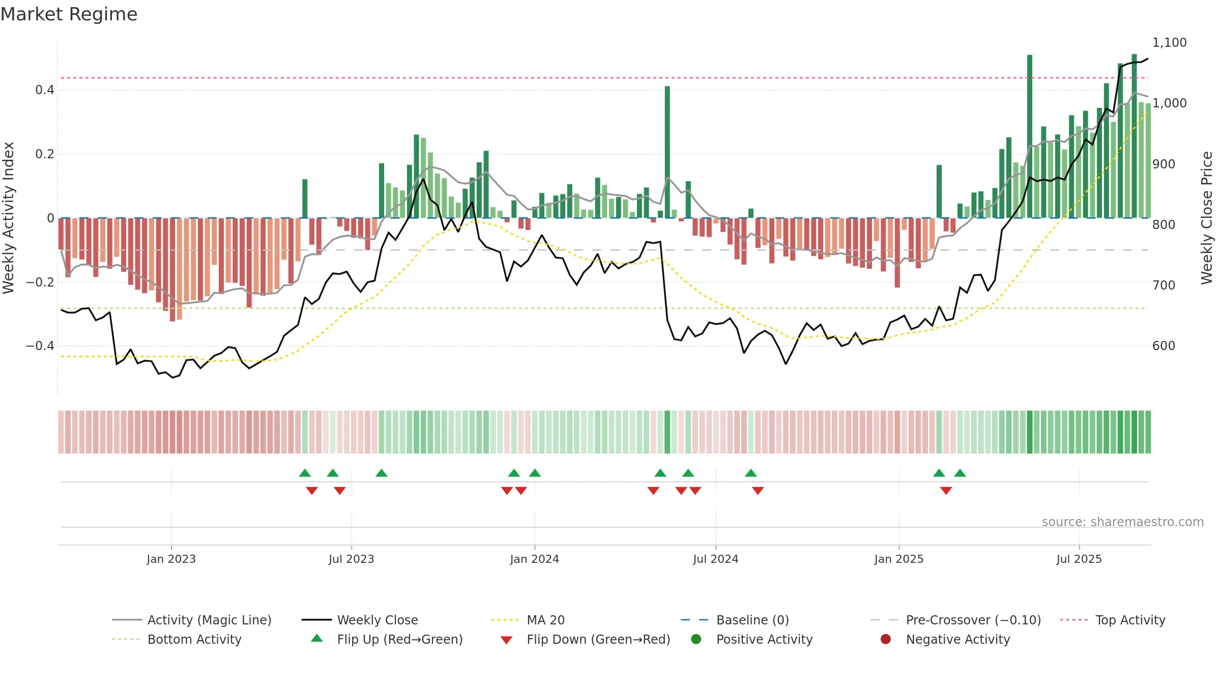 1893 weekly Market Snapshot chart, closing 2025-09-08.