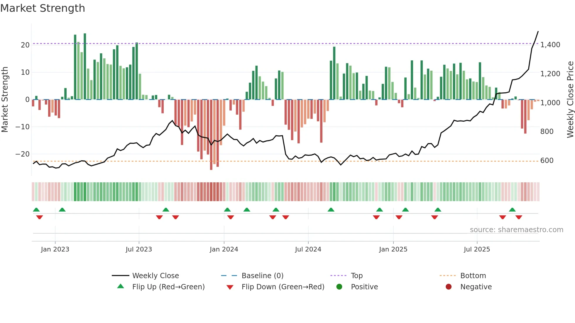1893 weekly Market Strength chart