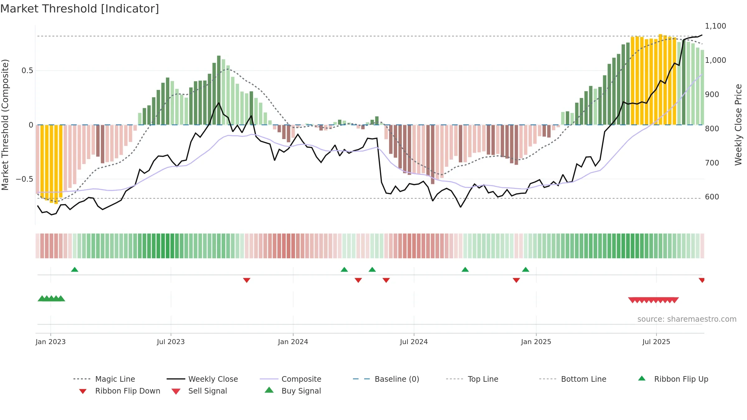 1893 weekly Market Threshold chart, closing 2025-09-08.