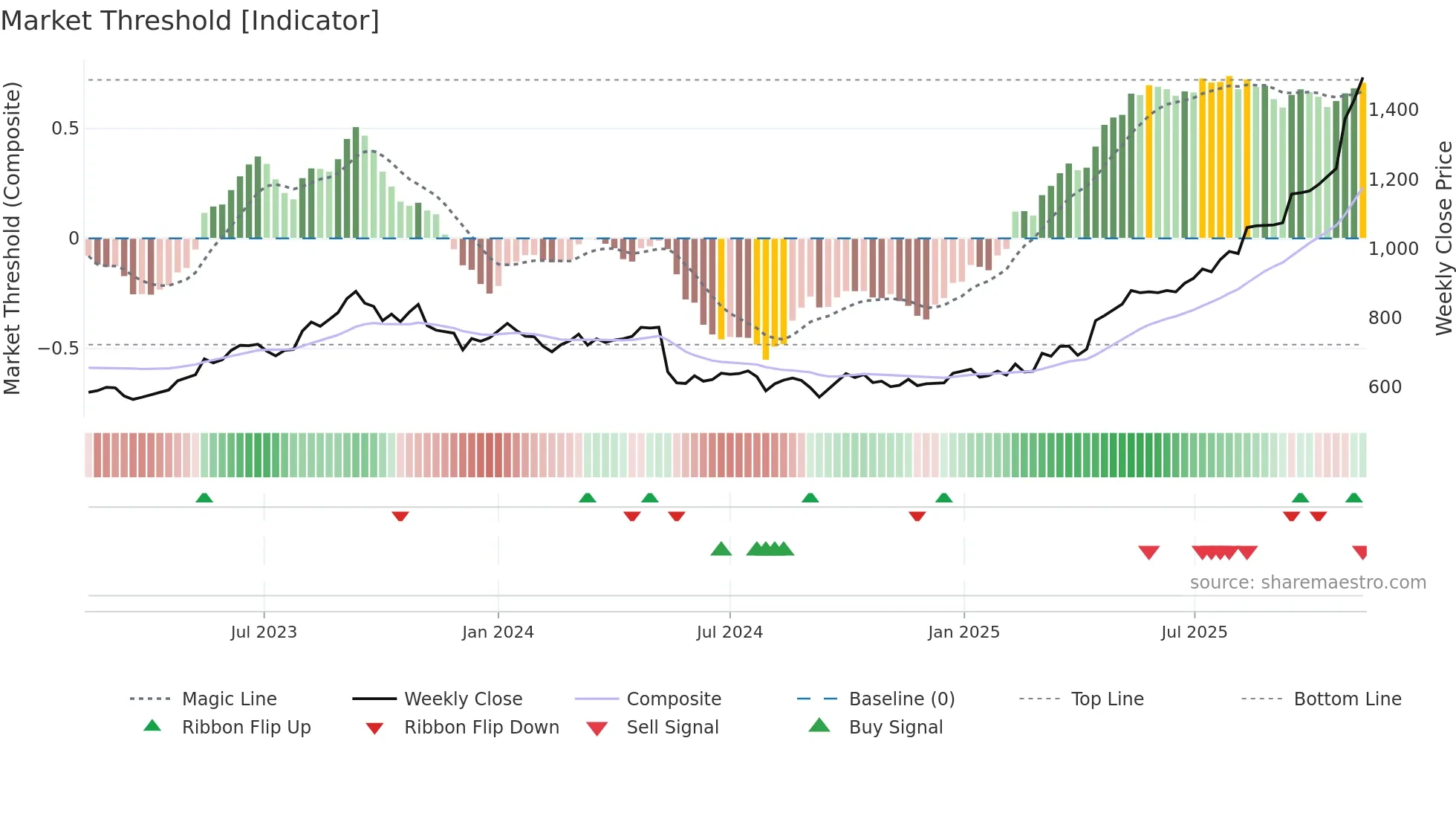 1893 weekly Market Threshold chart