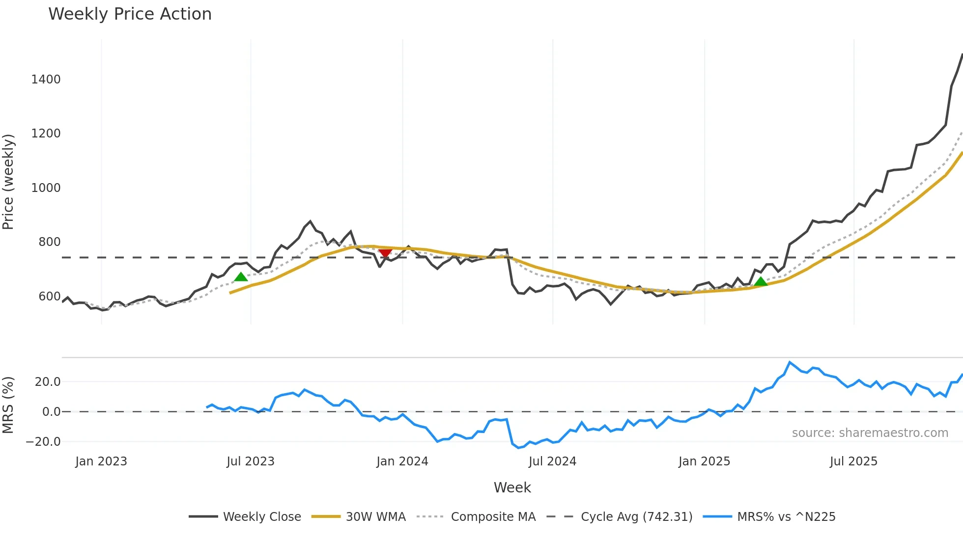 1893 weekly Price Action chart, closing 2025-11-10