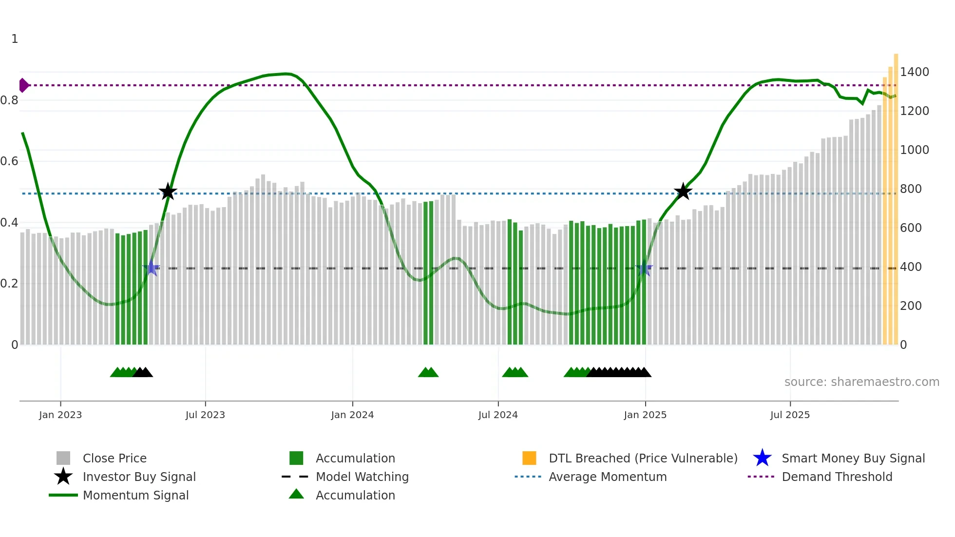 1893 weekly Smart Money chart