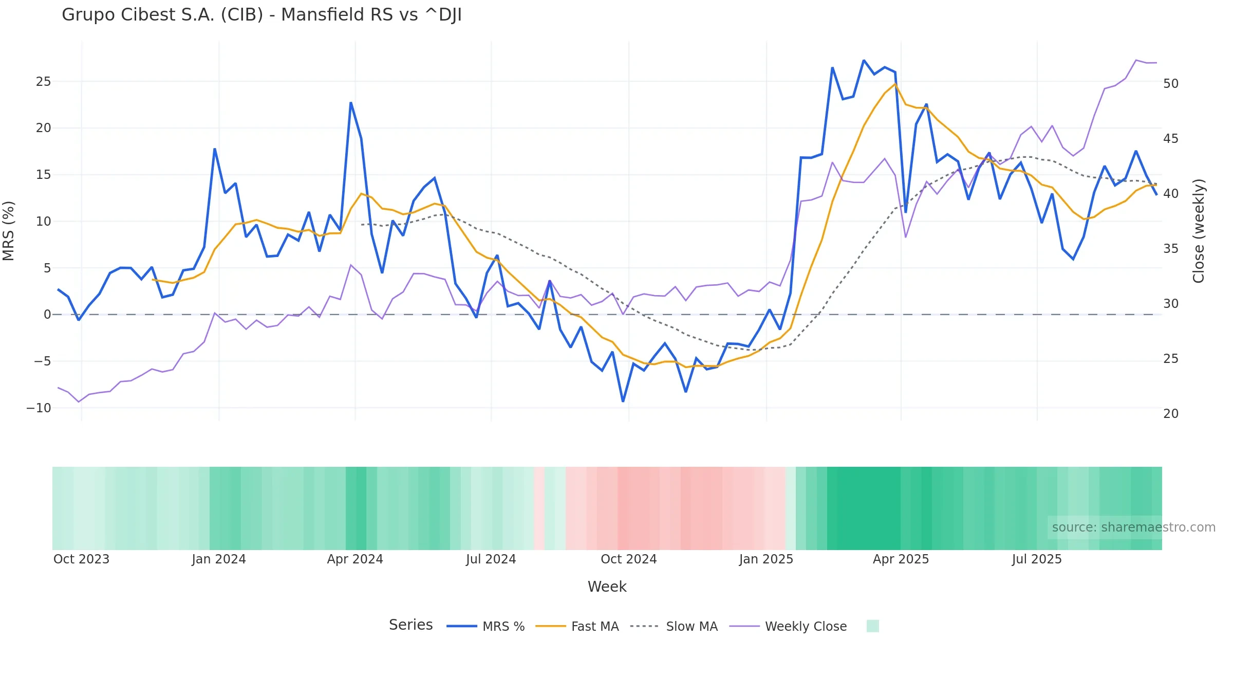 CIB Mansfield Relative Strength vs ^DJI — weekly