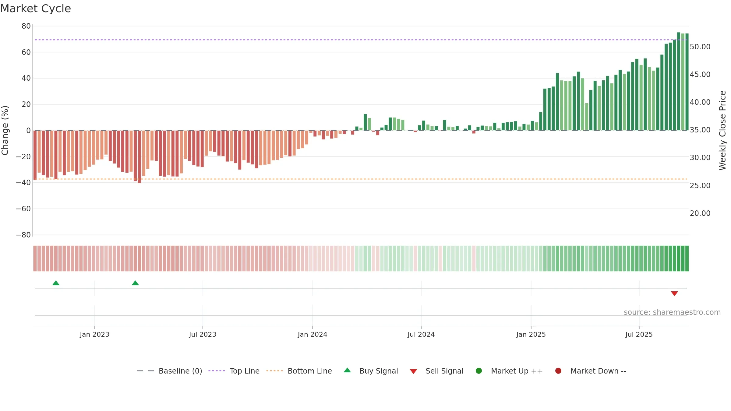 CIB weekly Market Cycle chart, closing 2025-09-19.