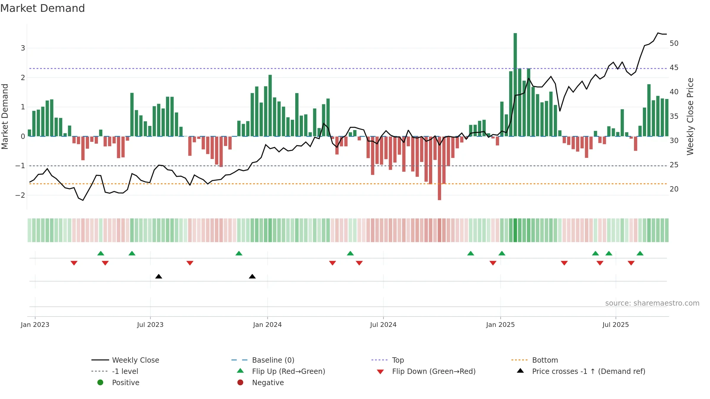 CIB weekly Market Demand chart, closing 2025-09-19.
