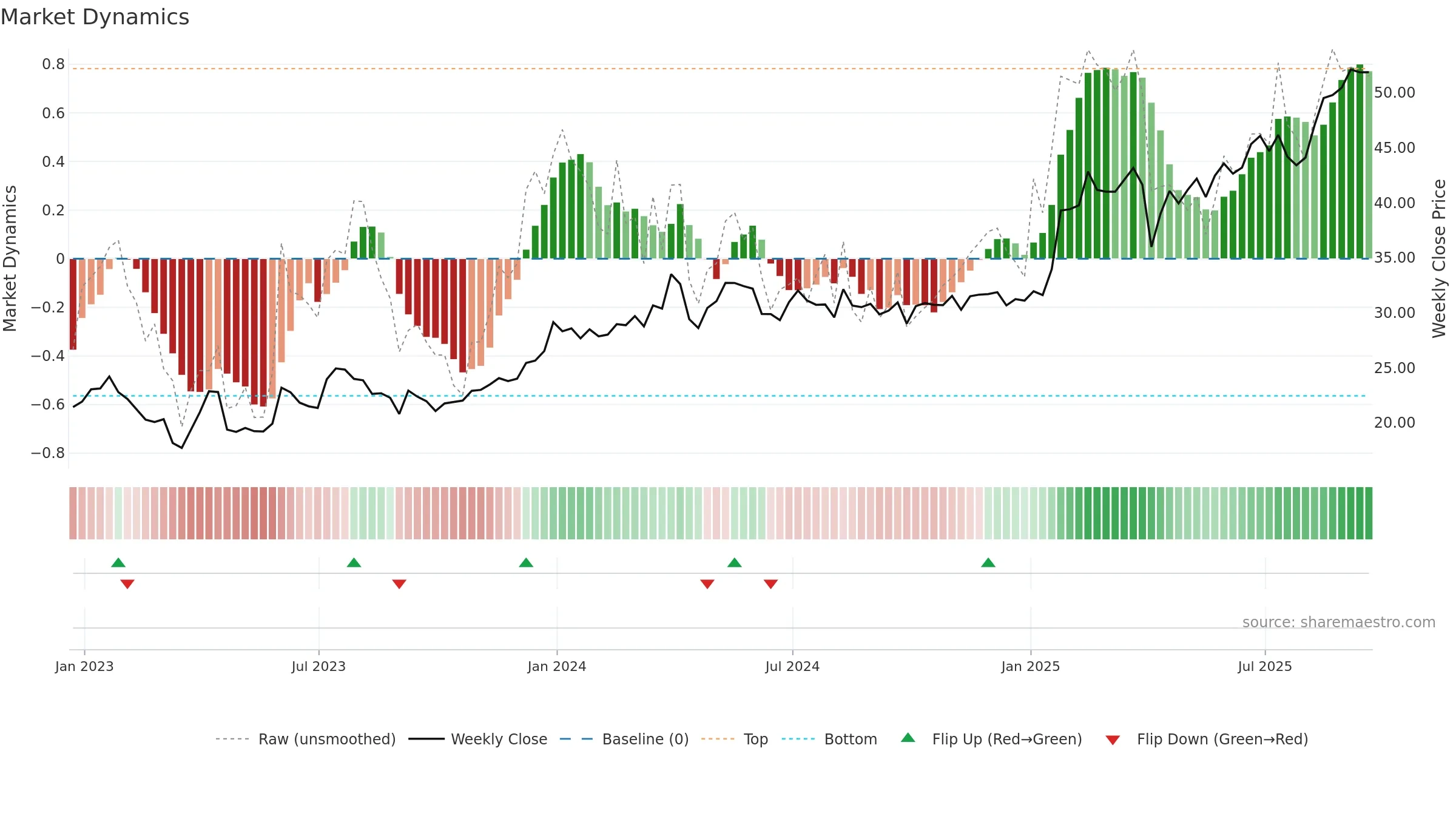 CIB weekly Market Dynamics chart, closing 2025-09-19.