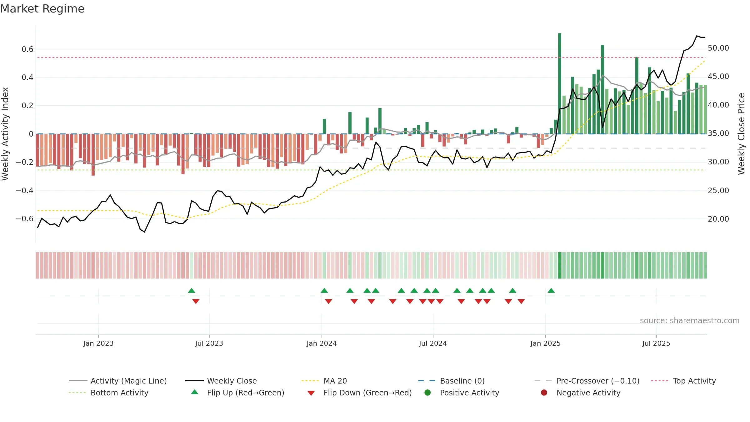 CIB weekly Market Snapshot chart, closing 2025-09-19.