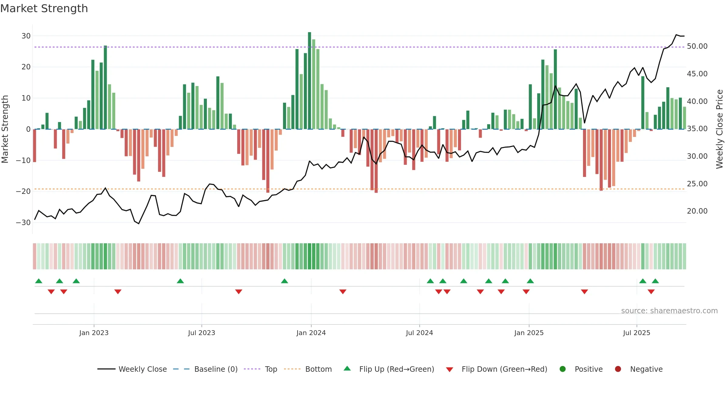 CIB weekly Market Strength chart, closing 2025-09-19.