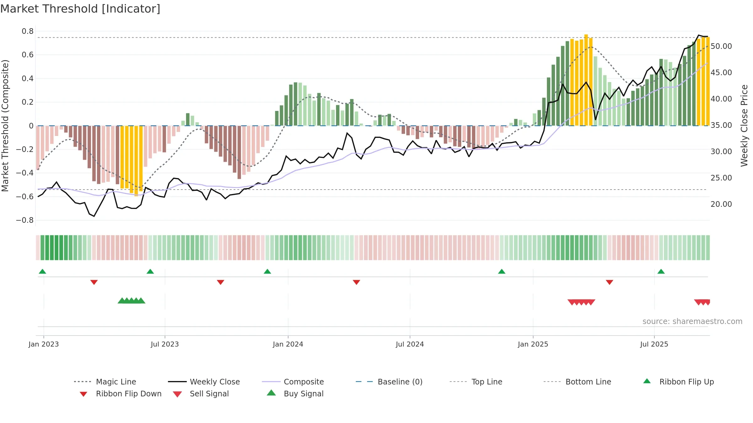 CIB weekly Market Threshold chart, closing 2025-09-19.