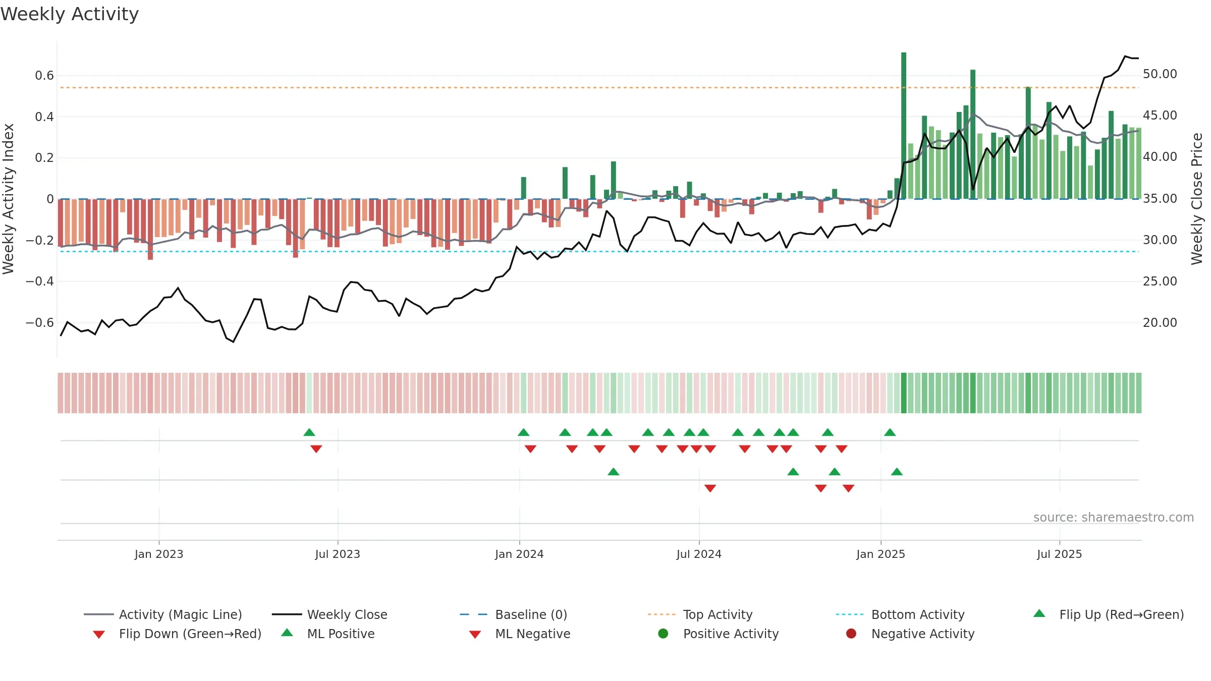 CIB weekly Activity chart, closing 2025-09-19.