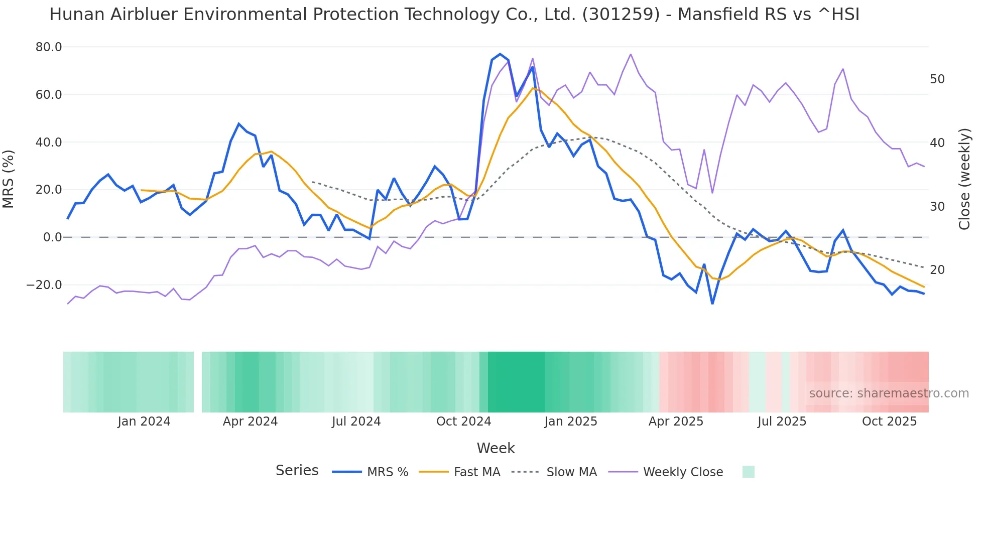 301259 Mansfield Relative Strength chart