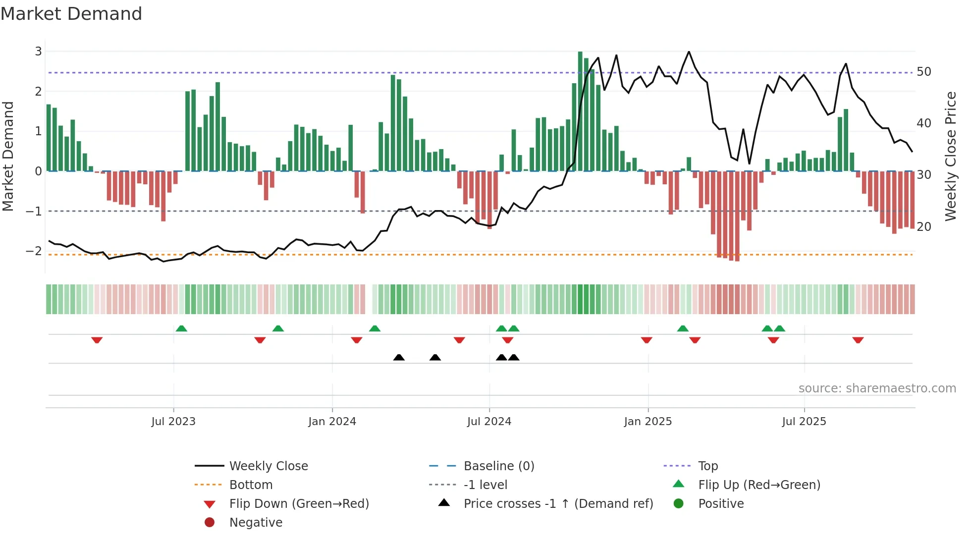 301259 weekly Market Demand chart
