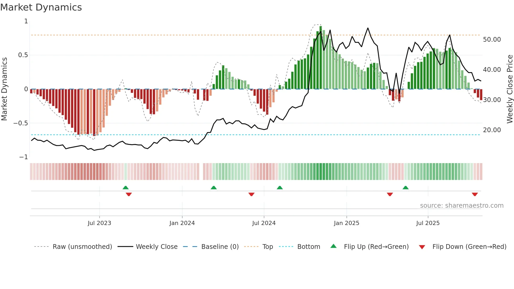 301259 weekly Market Dynamics chart