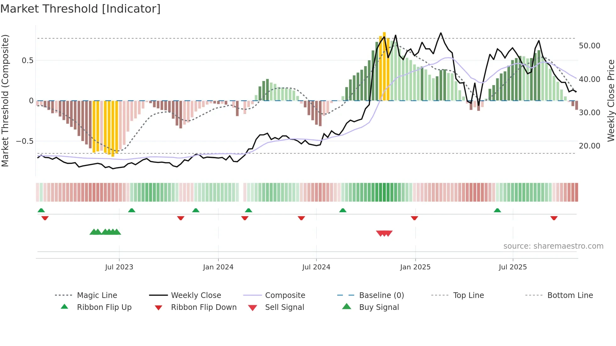 301259 weekly Market Threshold chart