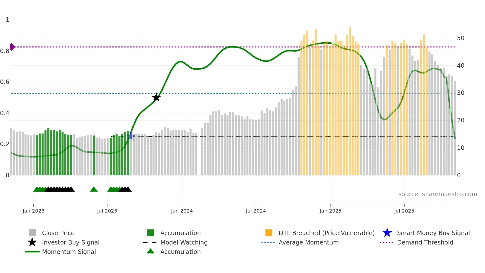 301259 weekly Smart Money chart