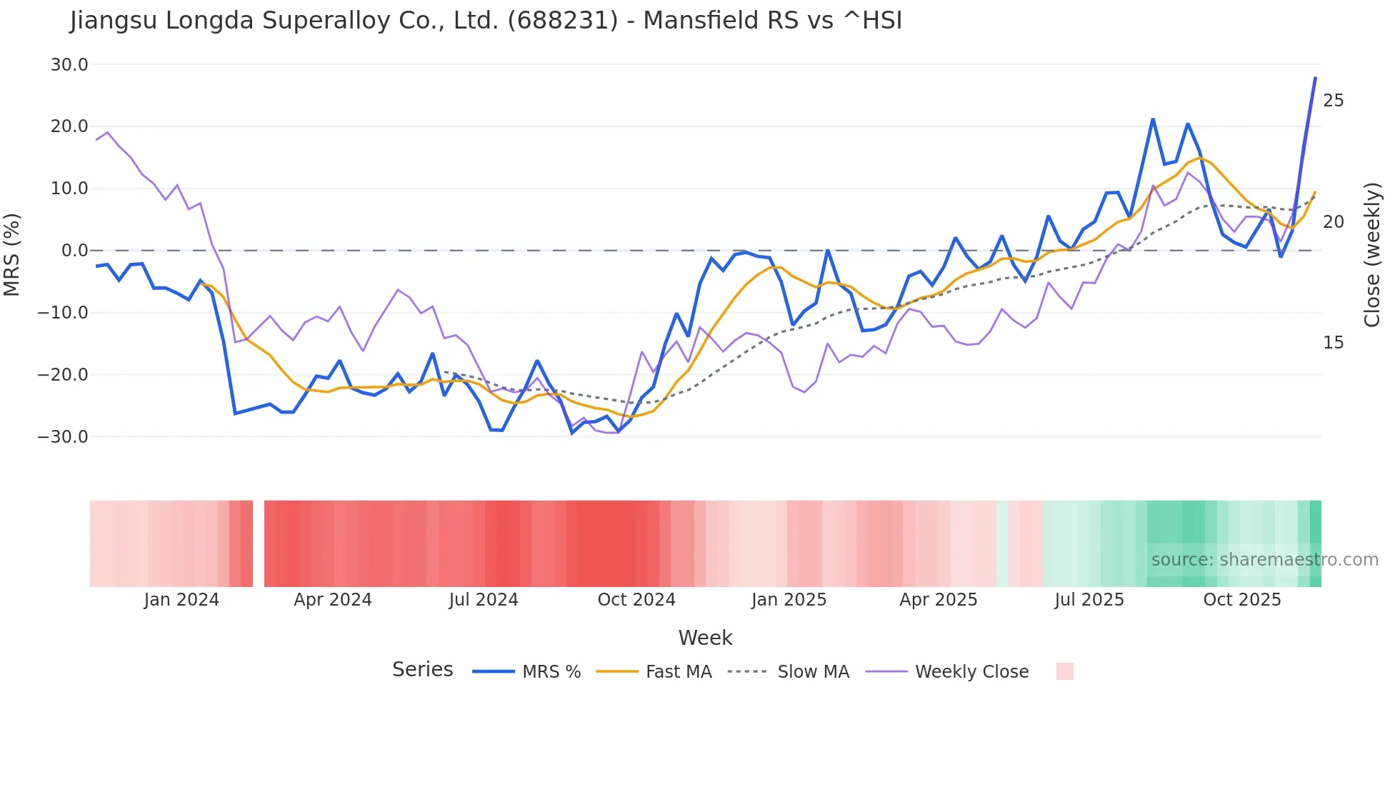 688231 Mansfield Relative Strength chart