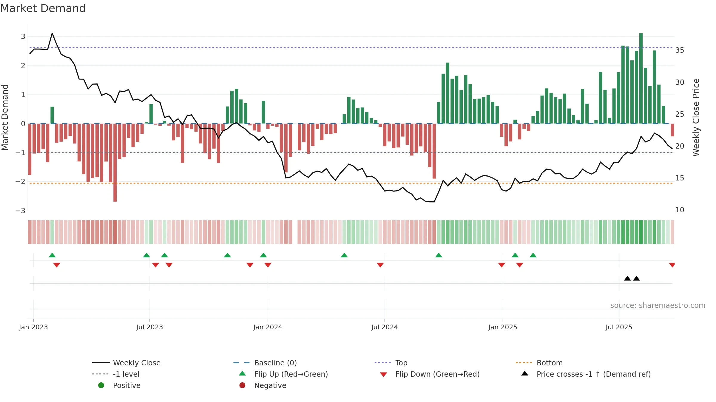 688231 weekly Market Demand chart, closing 2025-09-15.