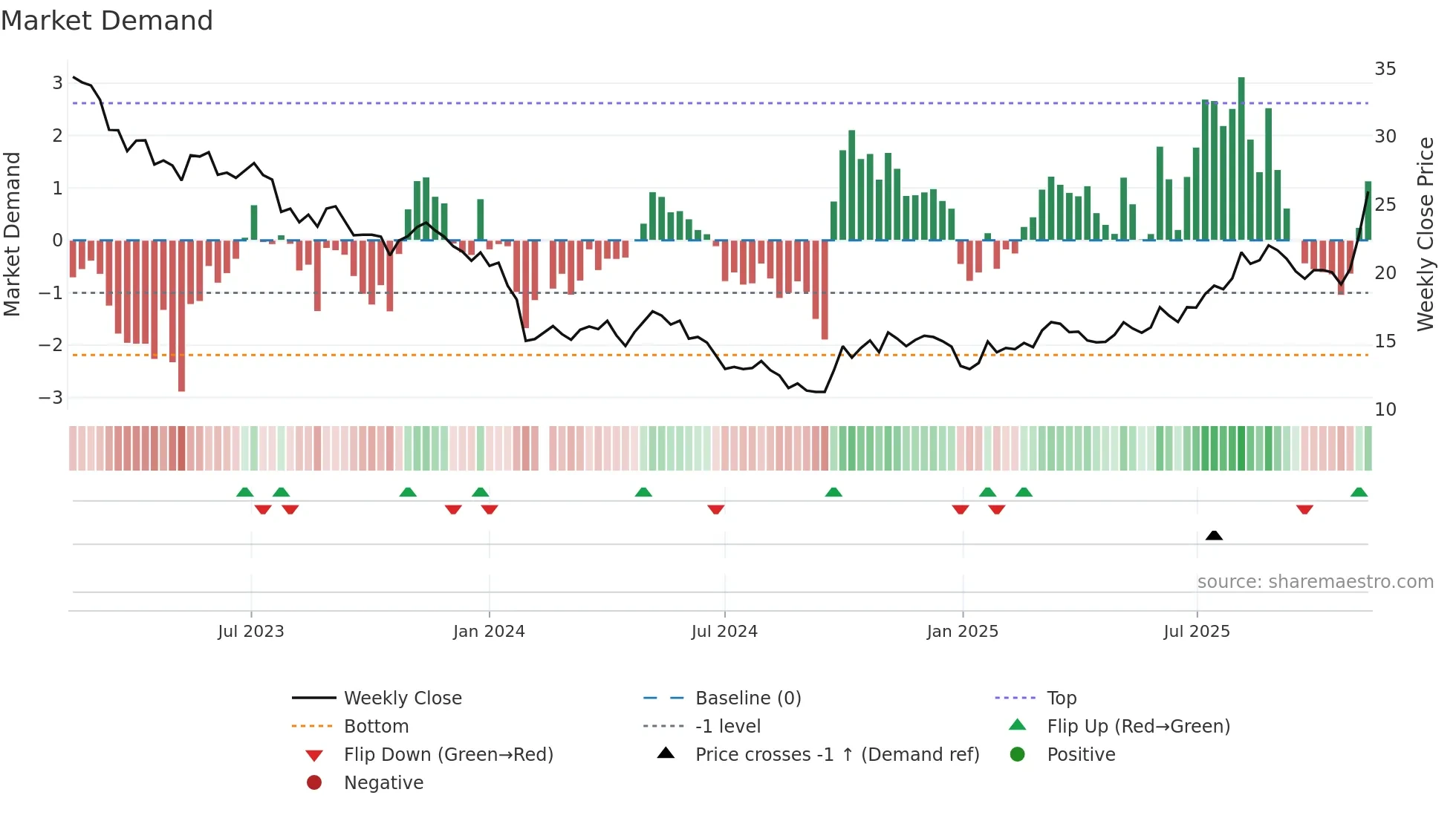 688231 weekly Market Demand chart