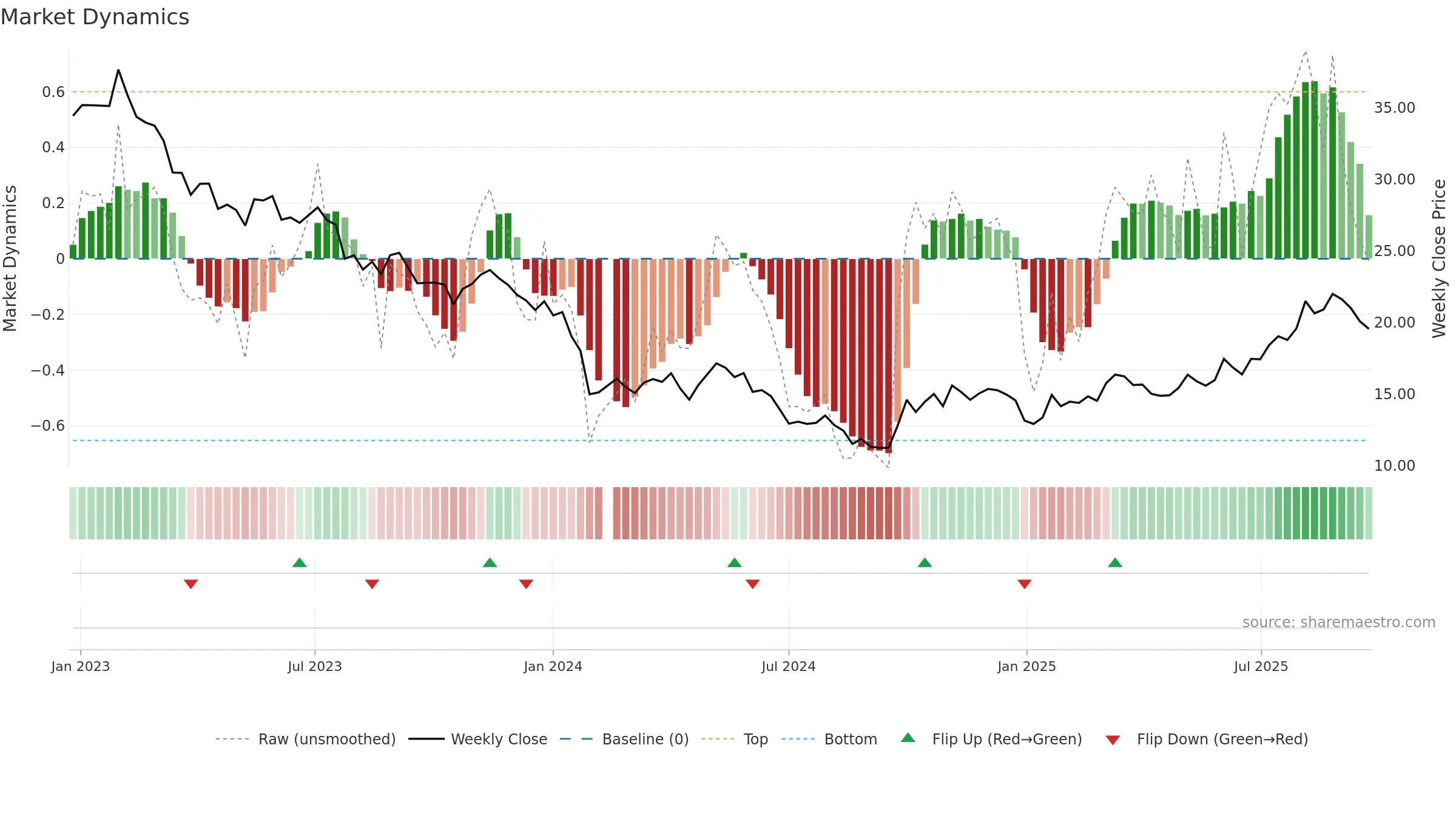 688231 weekly Market Dynamics chart, closing 2025-09-15.