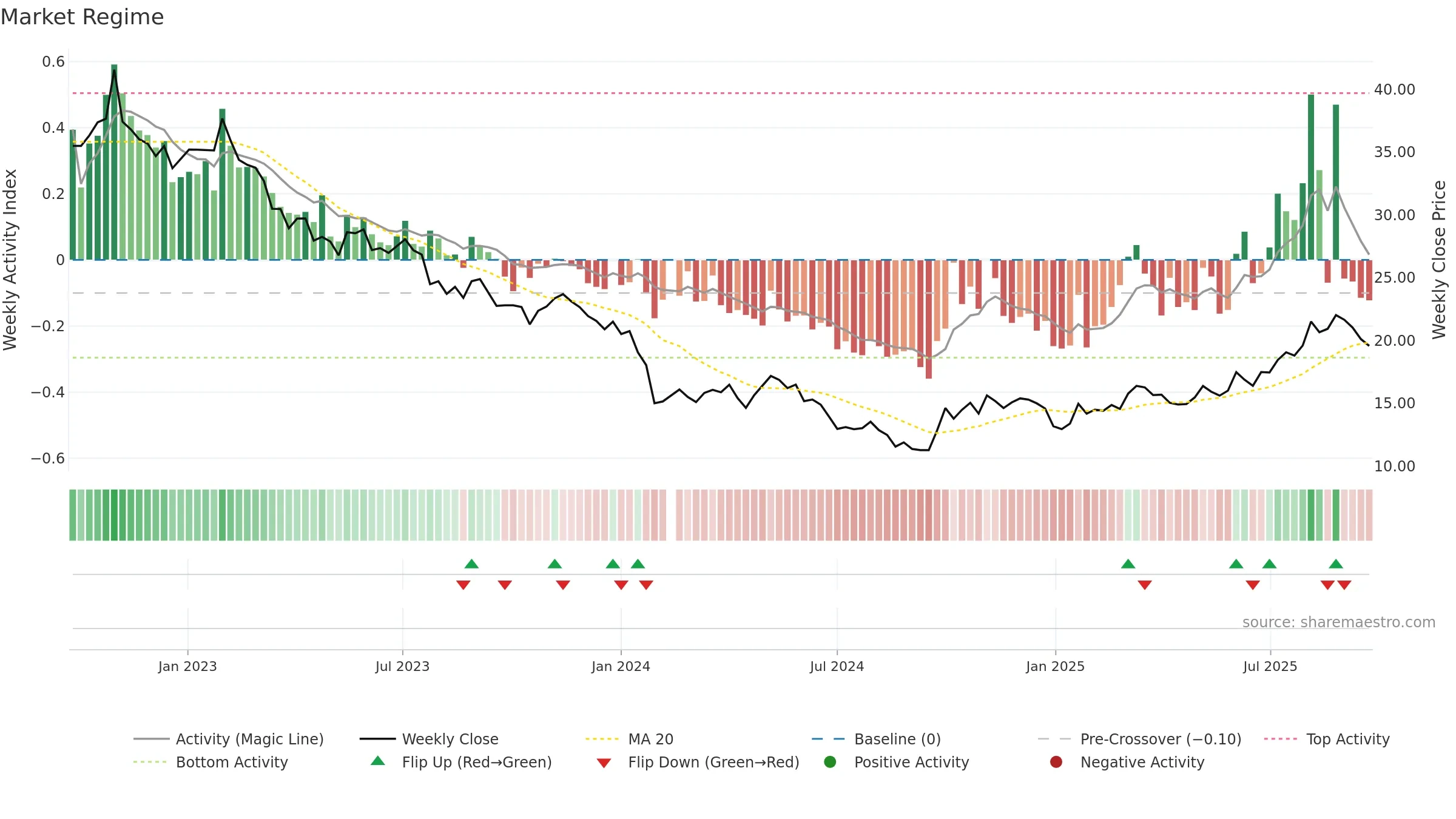 688231 weekly Market Snapshot chart, closing 2025-09-15.