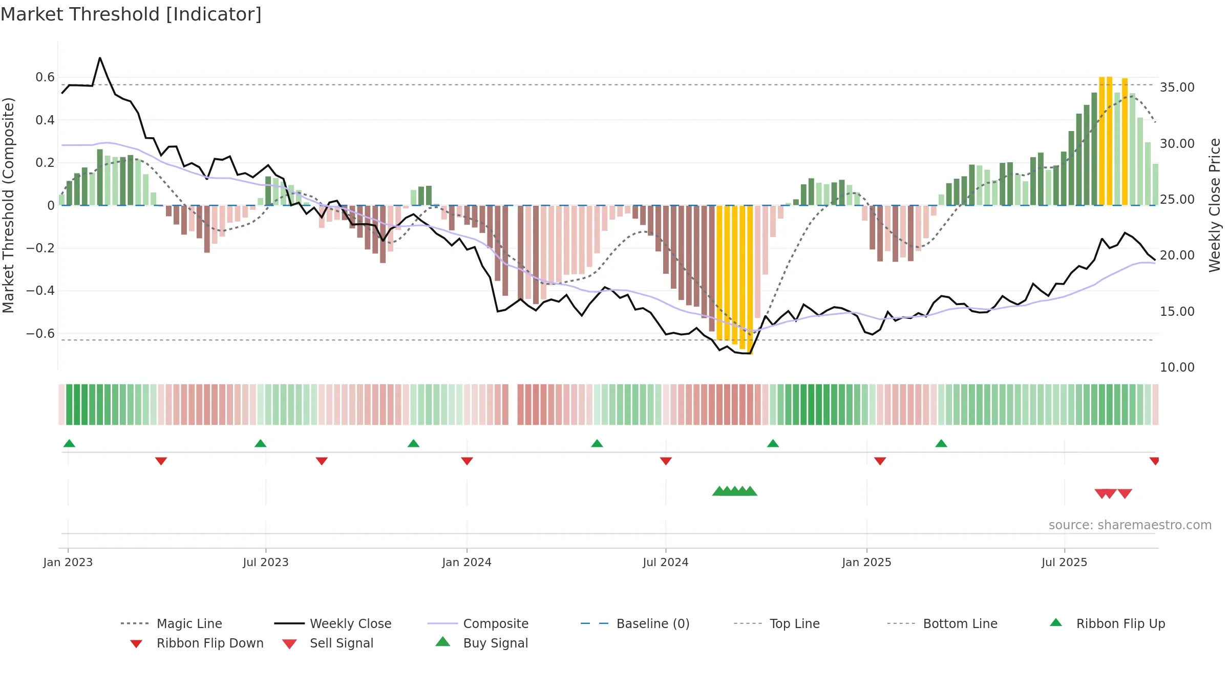 688231 weekly Market Threshold chart, closing 2025-09-15.