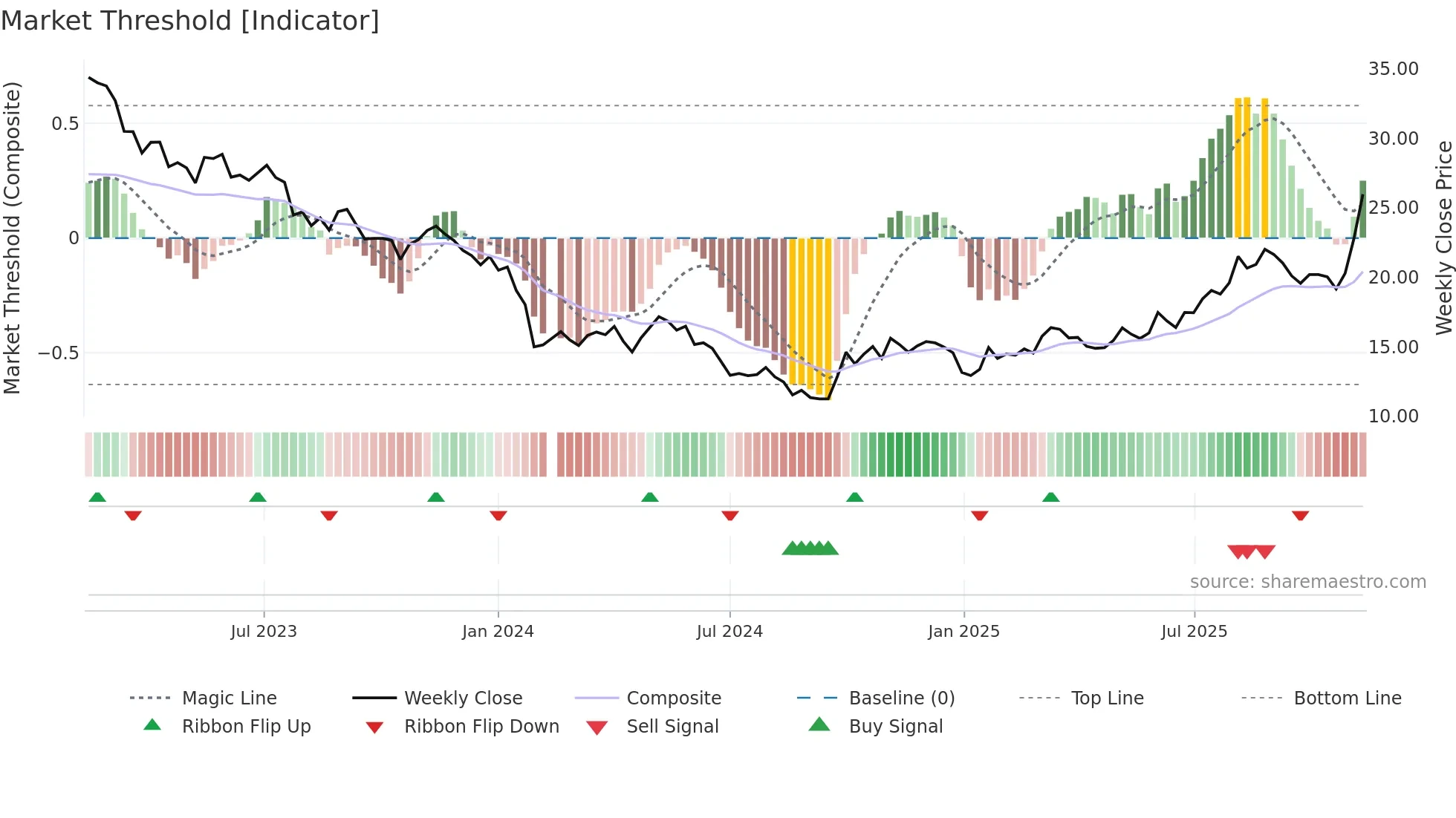688231 weekly Market Threshold chart
