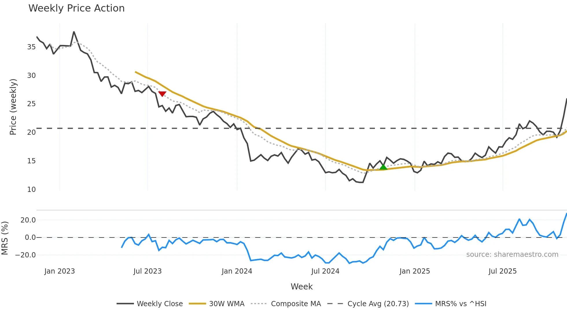 688231 weekly Price Action chart, closing 2025-11-10