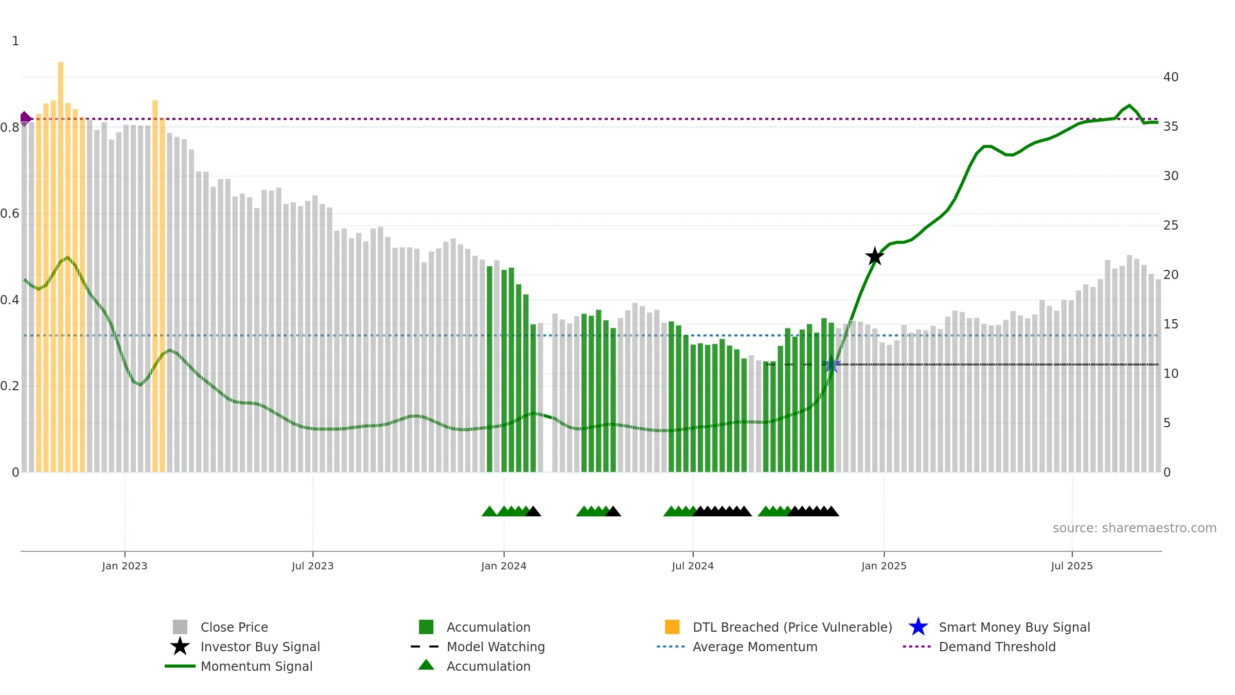 688231 weekly Smart Money chart, closing 2025-09-15.