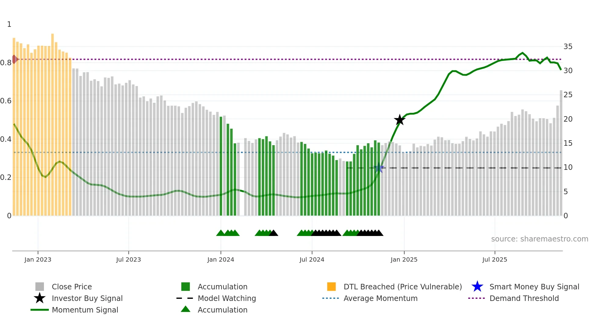 688231 weekly Smart Money chart