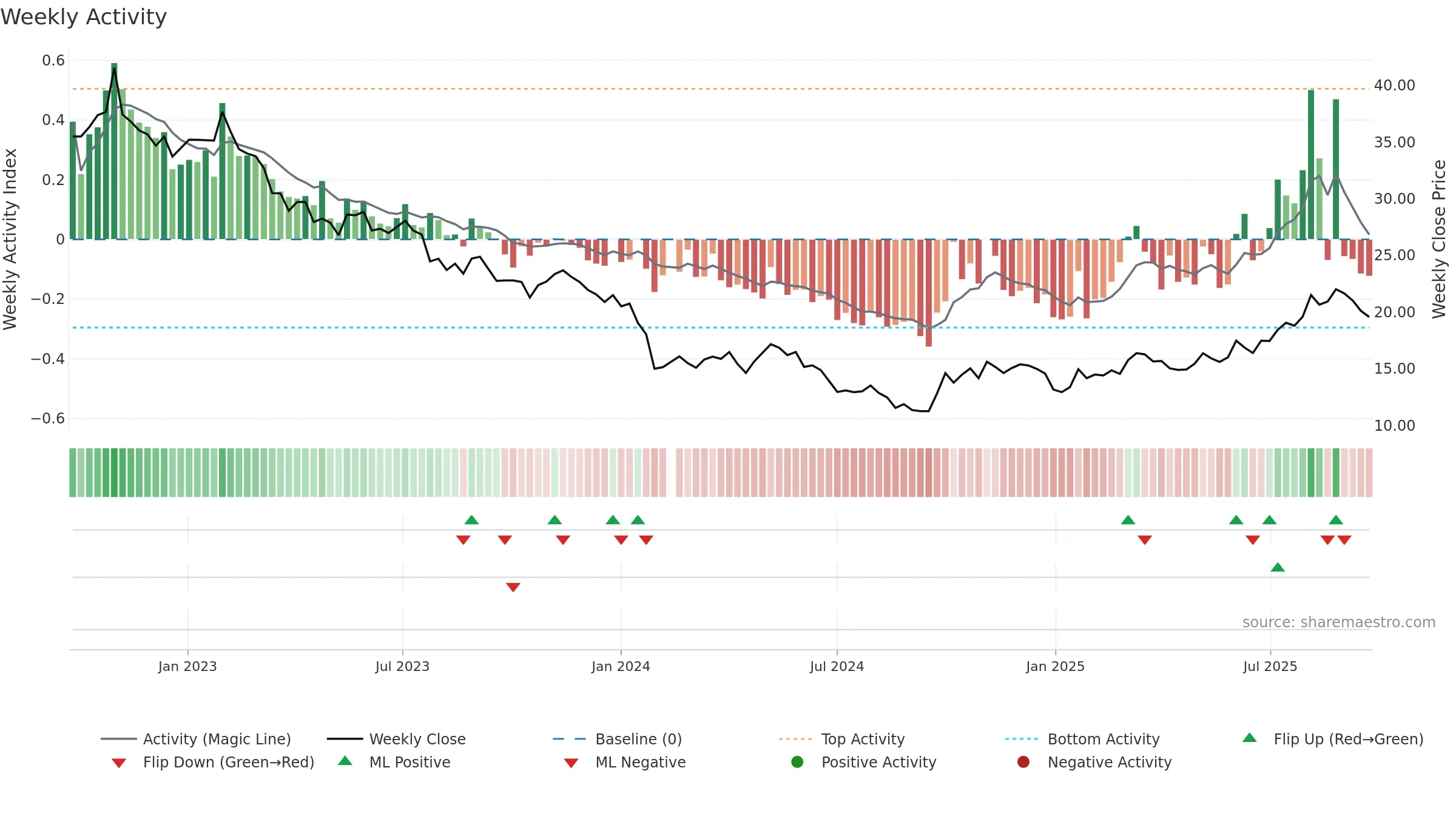 688231 weekly Activity chart, closing 2025-09-15.
