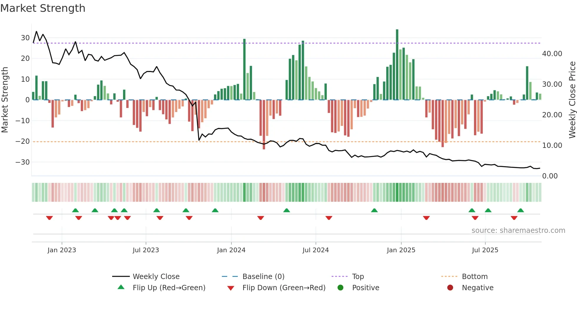WLN weekly Market Strength chart