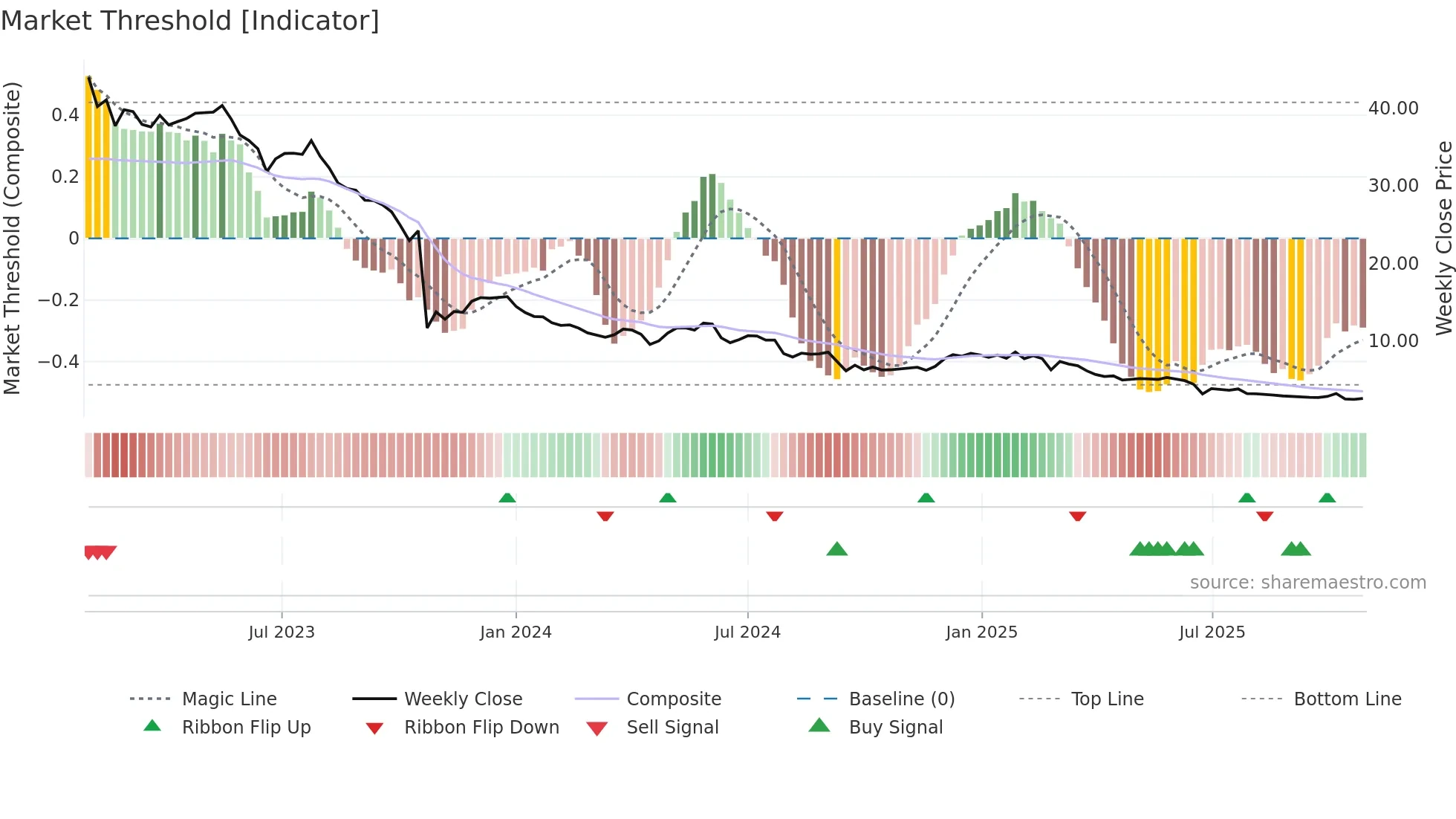 WLN weekly Market Threshold chart