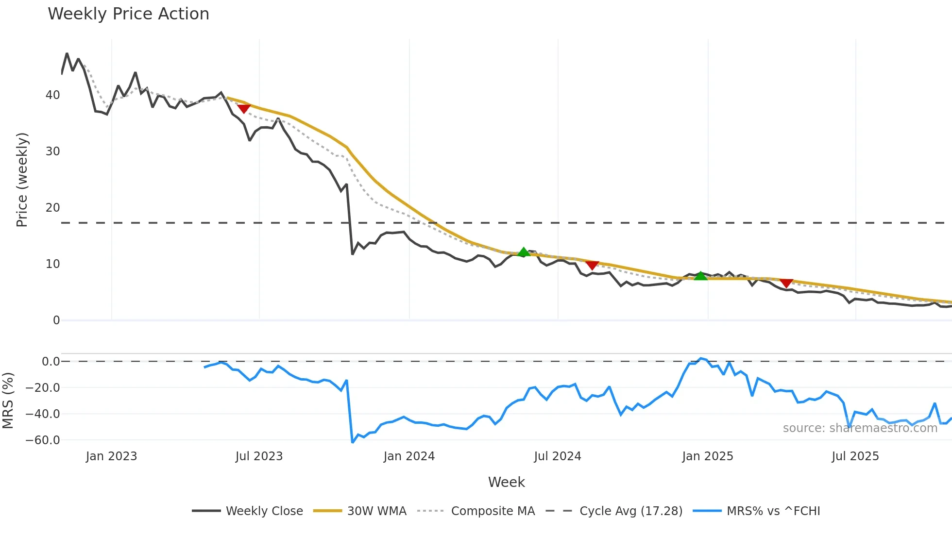 WLN weekly Price Action chart, closing 2025-10-27