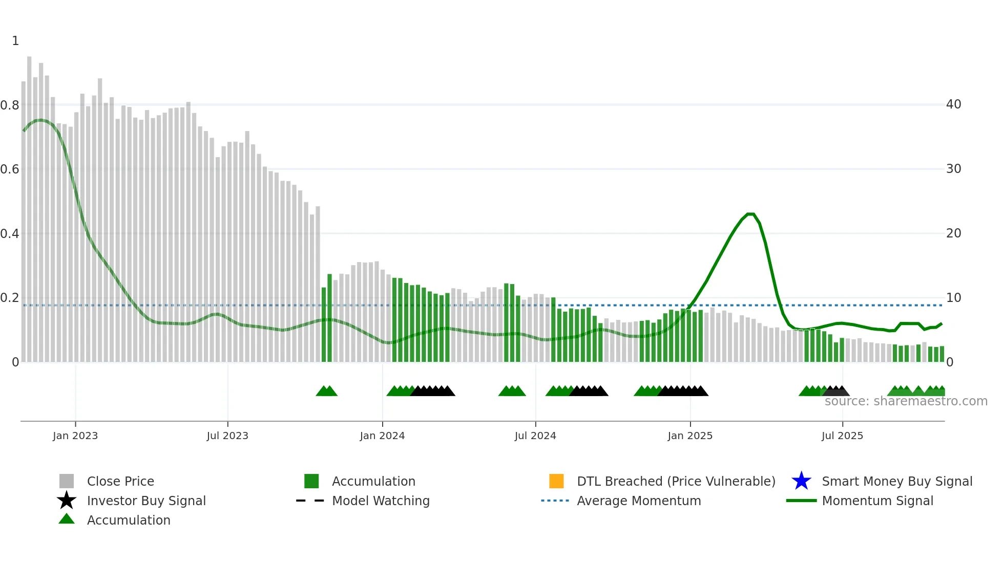 WLN weekly Smart Money chart