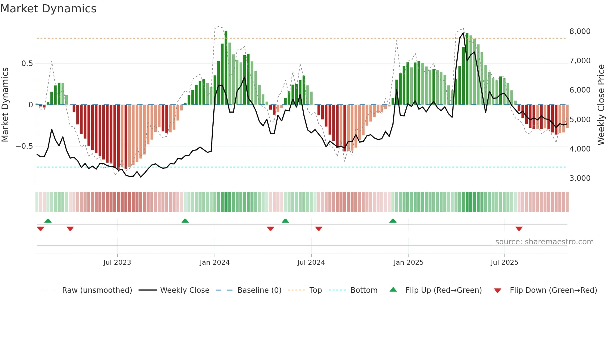 013990 weekly Market Dynamics chart