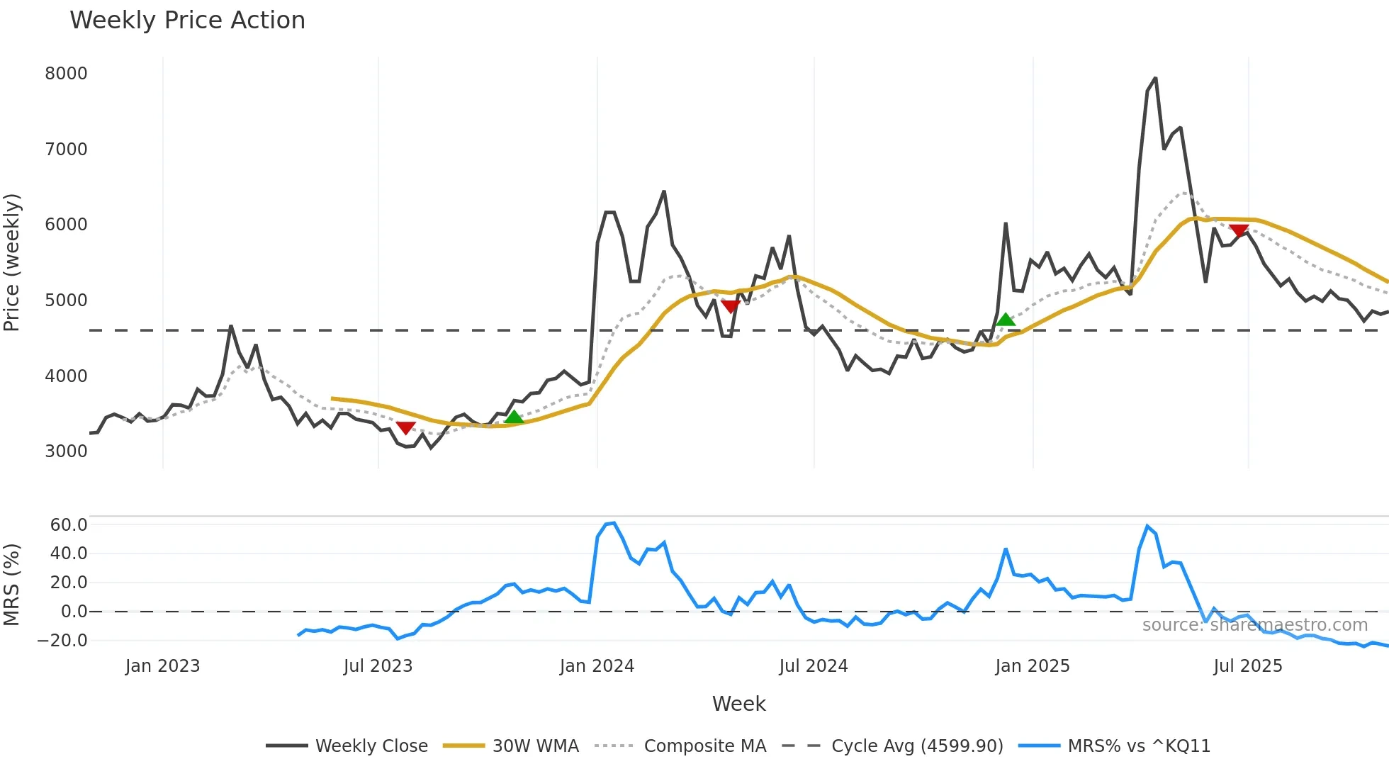 013990 weekly Price Action chart, closing 2025-10-27