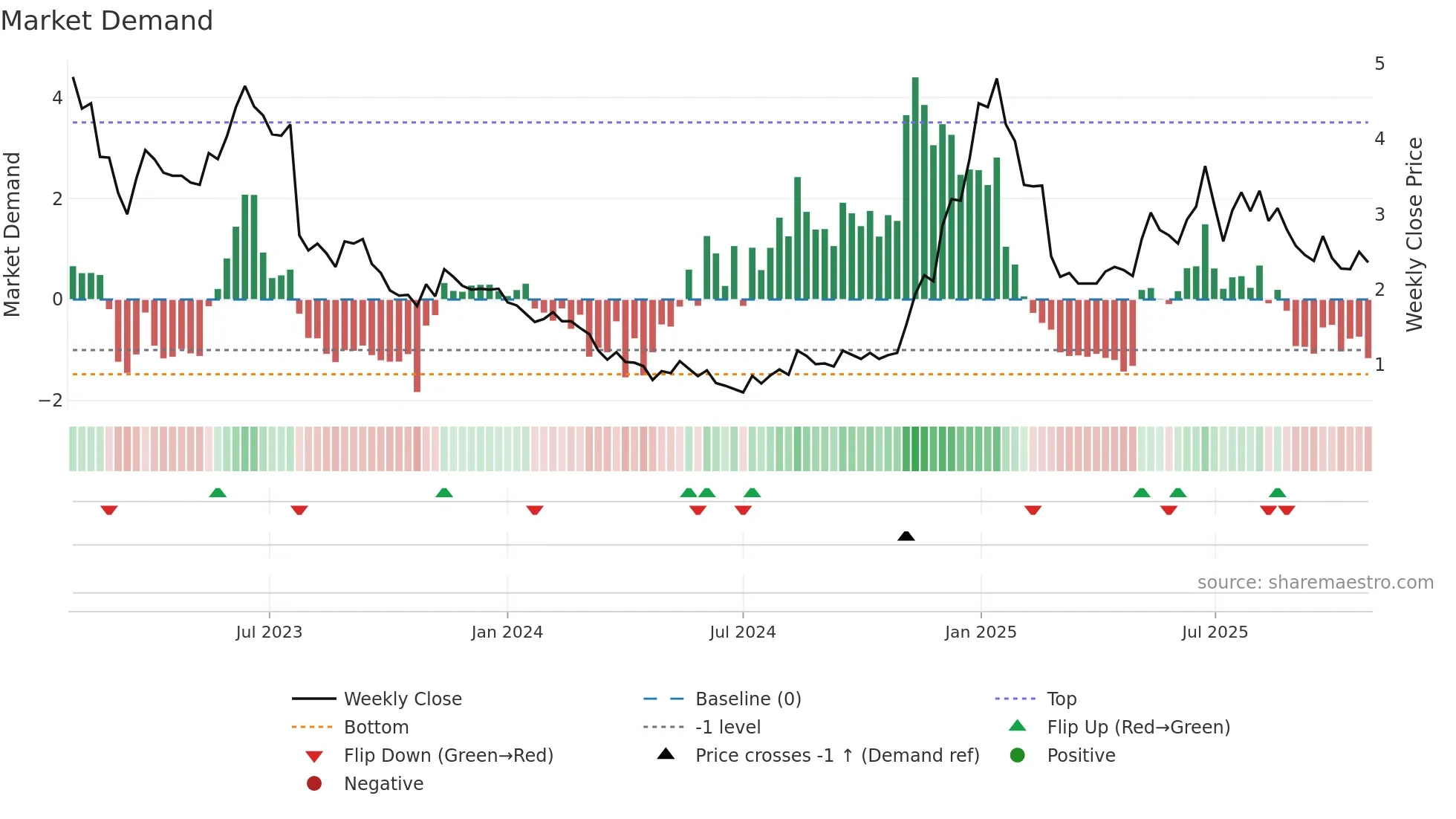 ZVIA weekly Market Demand chart