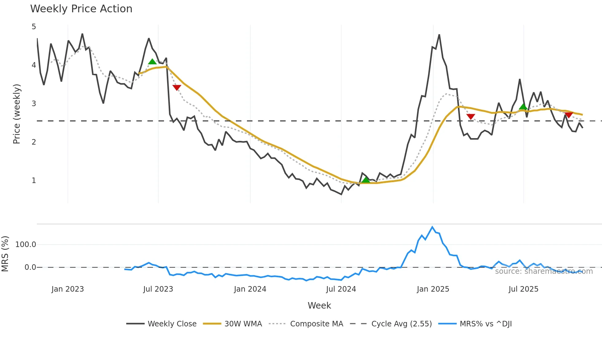 ZVIA weekly Price Action chart, closing 2025-10-27