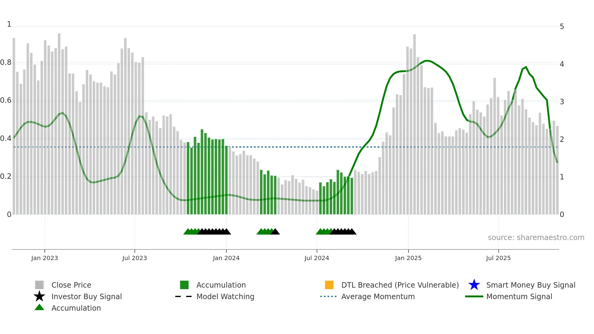 ZVIA weekly Smart Money chart