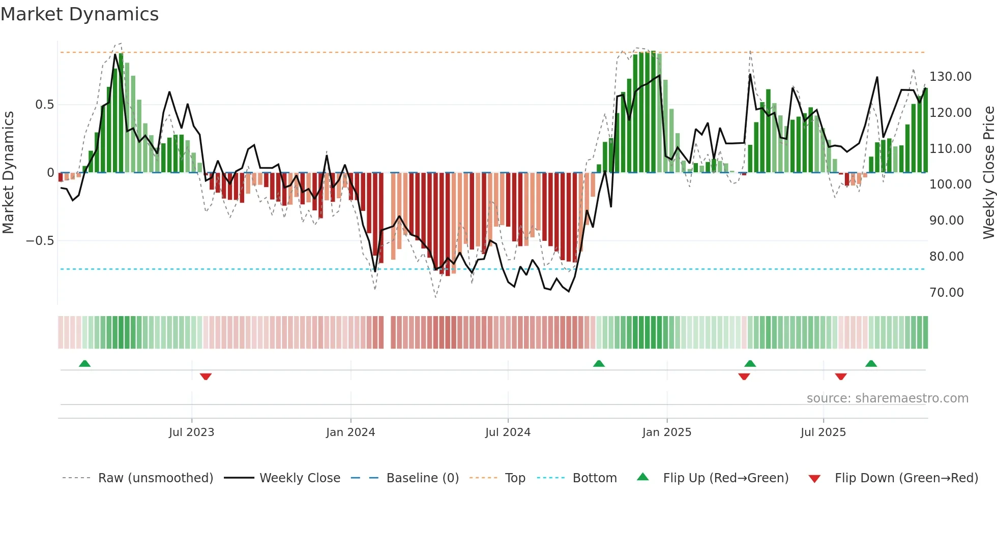 301269 weekly Market Dynamics chart